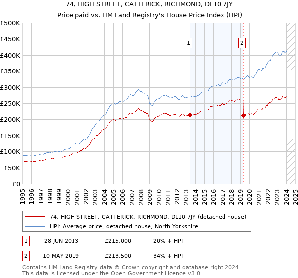 74, HIGH STREET, CATTERICK, RICHMOND, DL10 7JY: Price paid vs HM Land Registry's House Price Index