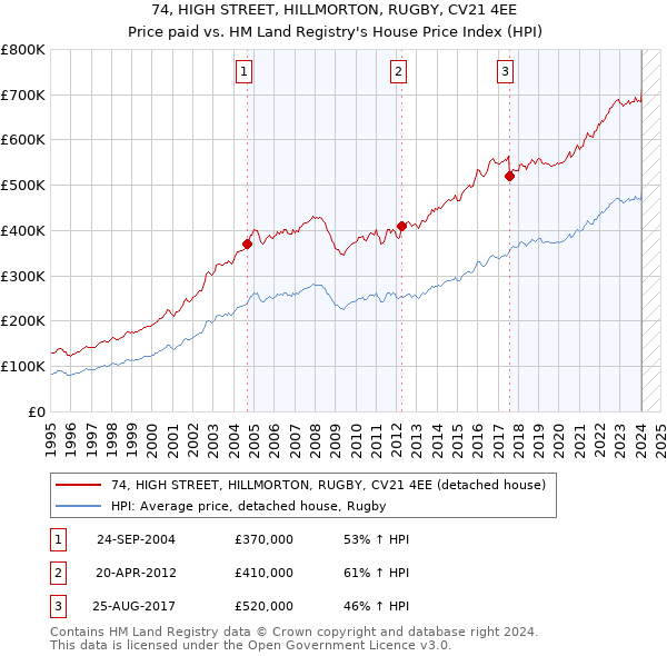74, HIGH STREET, HILLMORTON, RUGBY, CV21 4EE: Price paid vs HM Land Registry's House Price Index
