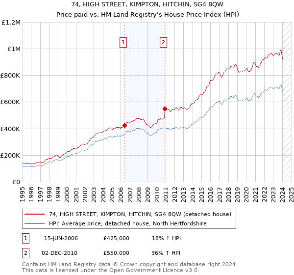 74, HIGH STREET, KIMPTON, HITCHIN, SG4 8QW: Price paid vs HM Land Registry's House Price Index