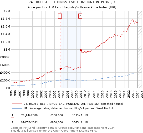 74, HIGH STREET, RINGSTEAD, HUNSTANTON, PE36 5JU: Price paid vs HM Land Registry's House Price Index