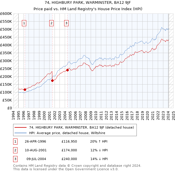 74, HIGHBURY PARK, WARMINSTER, BA12 9JF: Price paid vs HM Land Registry's House Price Index