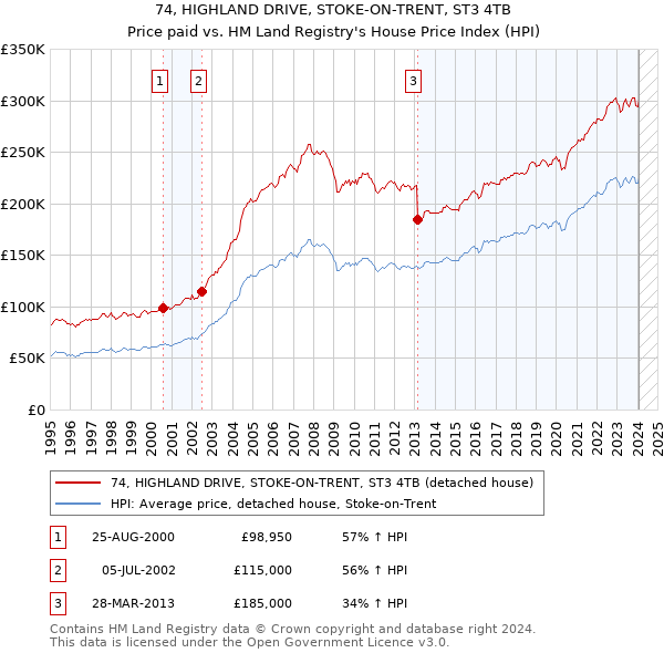 74, HIGHLAND DRIVE, STOKE-ON-TRENT, ST3 4TB: Price paid vs HM Land Registry's House Price Index