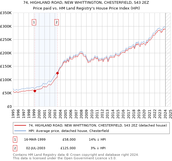 74, HIGHLAND ROAD, NEW WHITTINGTON, CHESTERFIELD, S43 2EZ: Price paid vs HM Land Registry's House Price Index