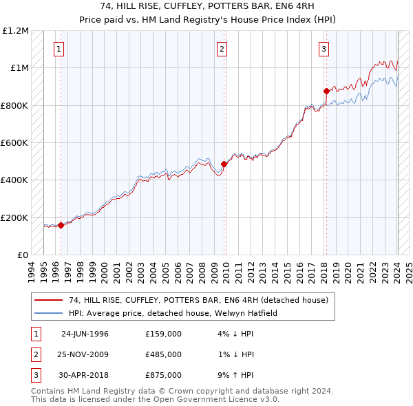 74, HILL RISE, CUFFLEY, POTTERS BAR, EN6 4RH: Price paid vs HM Land Registry's House Price Index