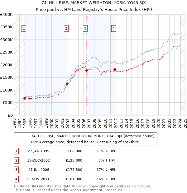 74, HILL RISE, MARKET WEIGHTON, YORK, YO43 3JX: Price paid vs HM Land Registry's House Price Index