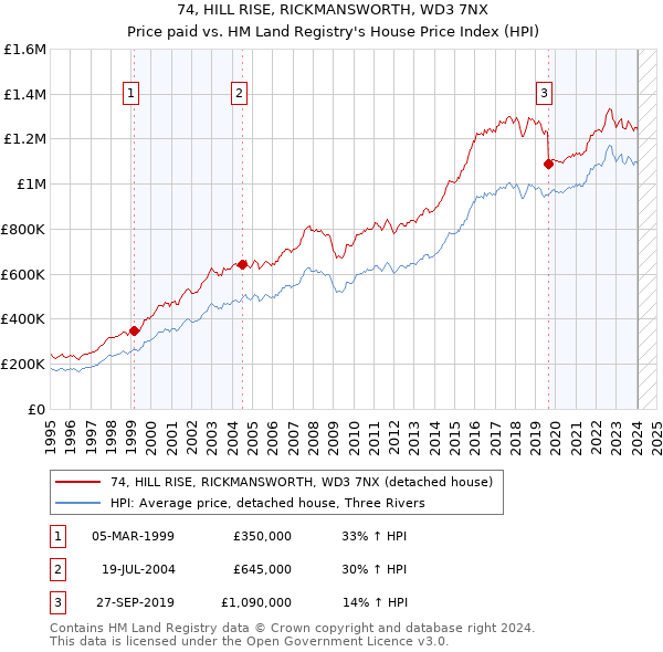 74, HILL RISE, RICKMANSWORTH, WD3 7NX: Price paid vs HM Land Registry's House Price Index