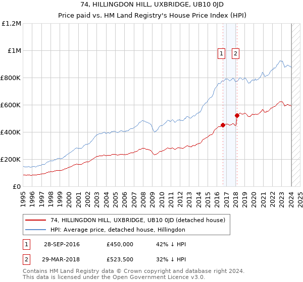 74, HILLINGDON HILL, UXBRIDGE, UB10 0JD: Price paid vs HM Land Registry's House Price Index