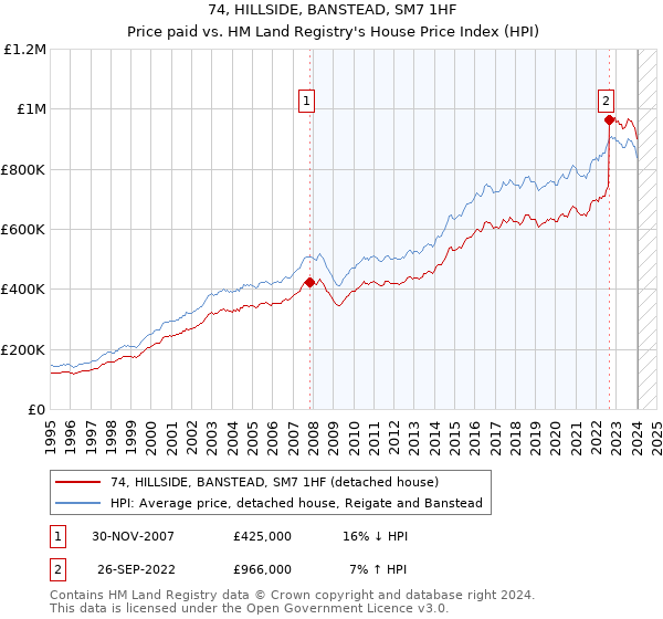 74, HILLSIDE, BANSTEAD, SM7 1HF: Price paid vs HM Land Registry's House Price Index