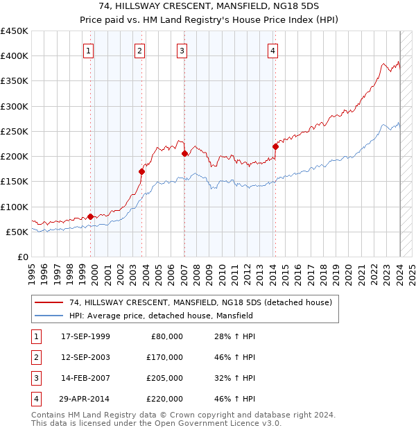 74, HILLSWAY CRESCENT, MANSFIELD, NG18 5DS: Price paid vs HM Land Registry's House Price Index