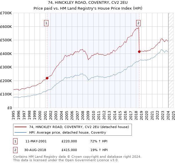74, HINCKLEY ROAD, COVENTRY, CV2 2EU: Price paid vs HM Land Registry's House Price Index