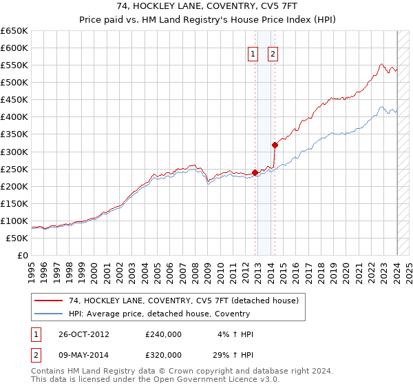 74, HOCKLEY LANE, COVENTRY, CV5 7FT: Price paid vs HM Land Registry's House Price Index