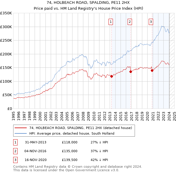 74, HOLBEACH ROAD, SPALDING, PE11 2HX: Price paid vs HM Land Registry's House Price Index
