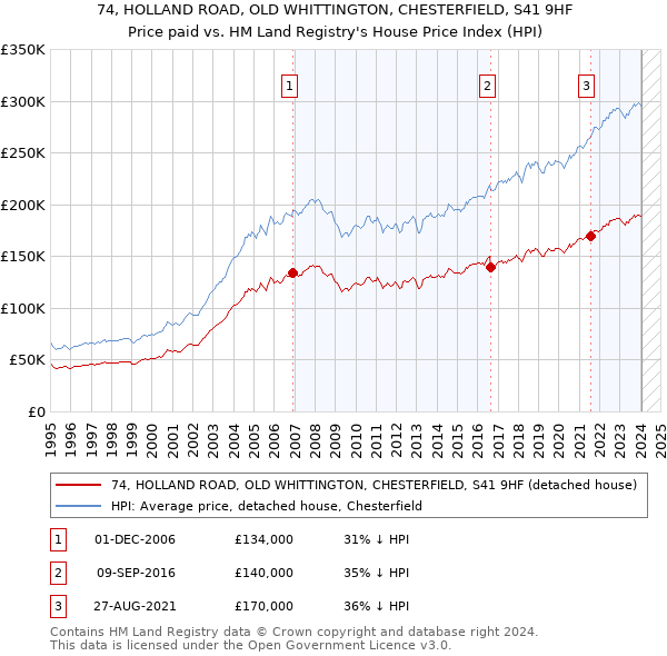 74, HOLLAND ROAD, OLD WHITTINGTON, CHESTERFIELD, S41 9HF: Price paid vs HM Land Registry's House Price Index