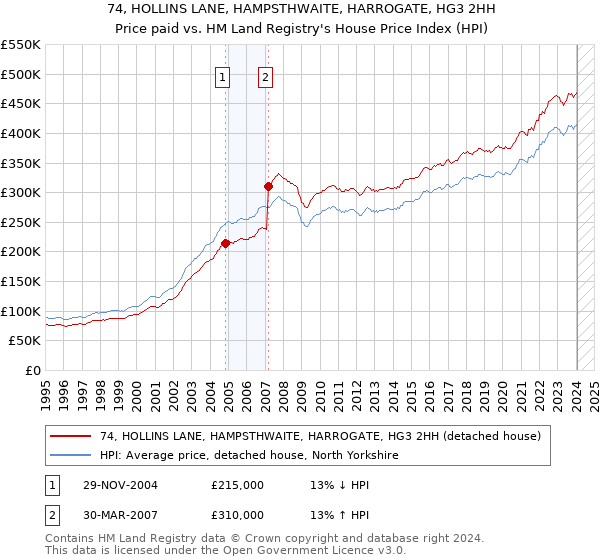 74, HOLLINS LANE, HAMPSTHWAITE, HARROGATE, HG3 2HH: Price paid vs HM Land Registry's House Price Index
