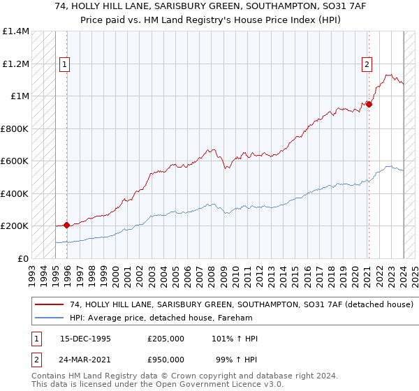 74, HOLLY HILL LANE, SARISBURY GREEN, SOUTHAMPTON, SO31 7AF: Price paid vs HM Land Registry's House Price Index