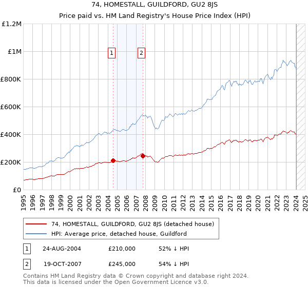 74, HOMESTALL, GUILDFORD, GU2 8JS: Price paid vs HM Land Registry's House Price Index
