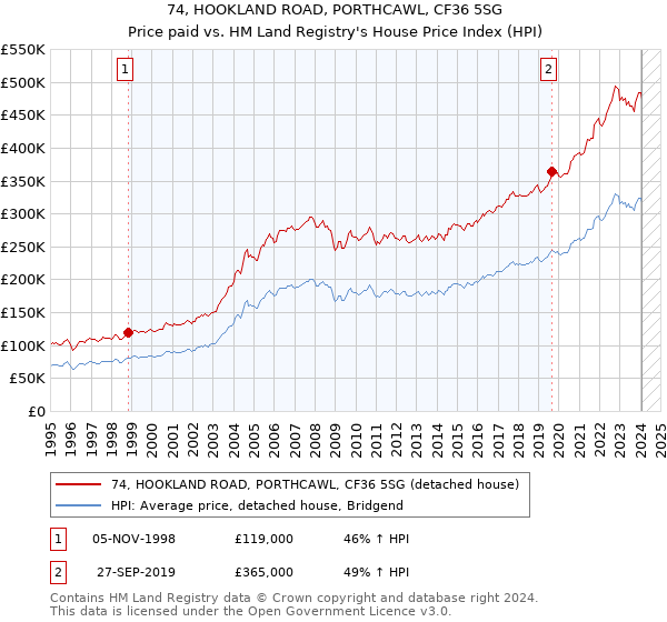 74, HOOKLAND ROAD, PORTHCAWL, CF36 5SG: Price paid vs HM Land Registry's House Price Index