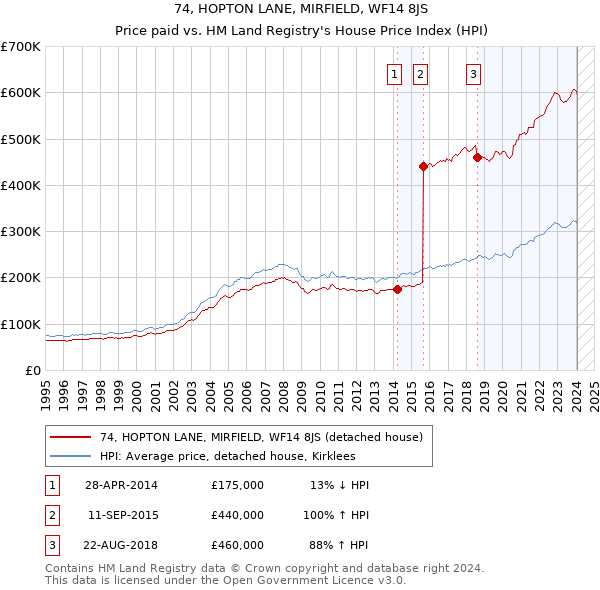 74, HOPTON LANE, MIRFIELD, WF14 8JS: Price paid vs HM Land Registry's House Price Index