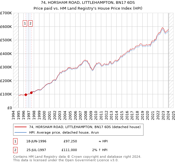 74, HORSHAM ROAD, LITTLEHAMPTON, BN17 6DS: Price paid vs HM Land Registry's House Price Index