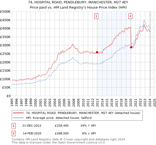 74, HOSPITAL ROAD, PENDLEBURY, MANCHESTER, M27 4EY: Price paid vs HM Land Registry's House Price Index