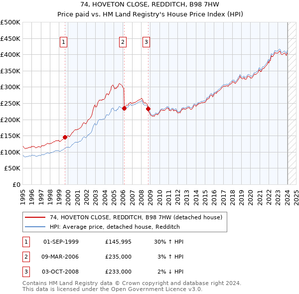 74, HOVETON CLOSE, REDDITCH, B98 7HW: Price paid vs HM Land Registry's House Price Index