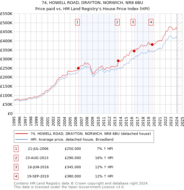 74, HOWELL ROAD, DRAYTON, NORWICH, NR8 6BU: Price paid vs HM Land Registry's House Price Index