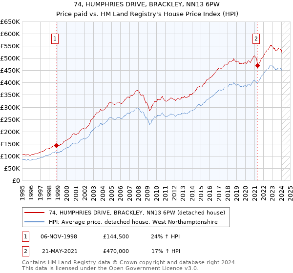 74, HUMPHRIES DRIVE, BRACKLEY, NN13 6PW: Price paid vs HM Land Registry's House Price Index