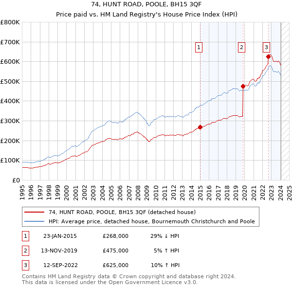74, HUNT ROAD, POOLE, BH15 3QF: Price paid vs HM Land Registry's House Price Index
