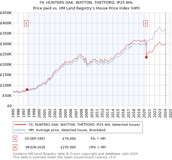 74, HUNTERS OAK, WATTON, THETFORD, IP25 6HL: Price paid vs HM Land Registry's House Price Index