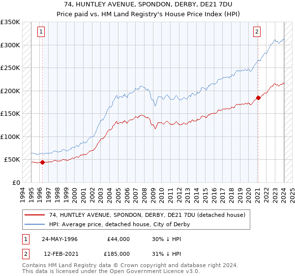 74, HUNTLEY AVENUE, SPONDON, DERBY, DE21 7DU: Price paid vs HM Land Registry's House Price Index