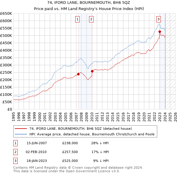 74, IFORD LANE, BOURNEMOUTH, BH6 5QZ: Price paid vs HM Land Registry's House Price Index