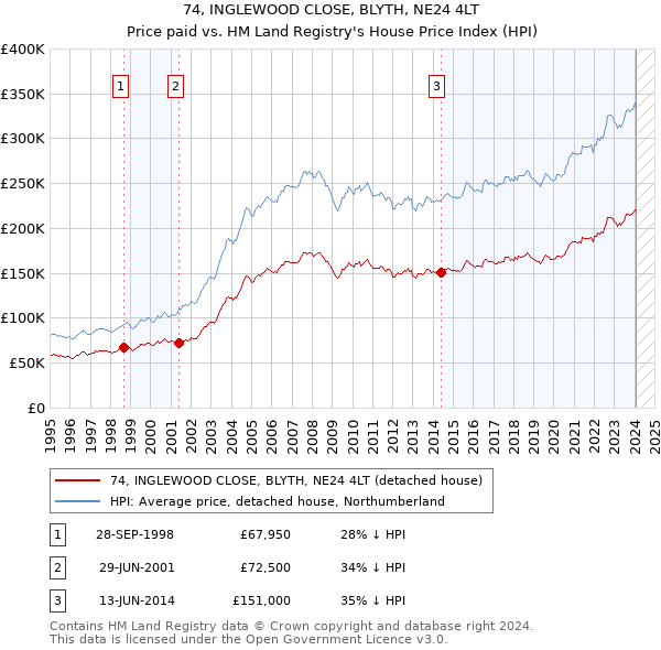 74, INGLEWOOD CLOSE, BLYTH, NE24 4LT: Price paid vs HM Land Registry's House Price Index