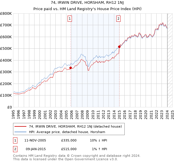 74, IRWIN DRIVE, HORSHAM, RH12 1NJ: Price paid vs HM Land Registry's House Price Index