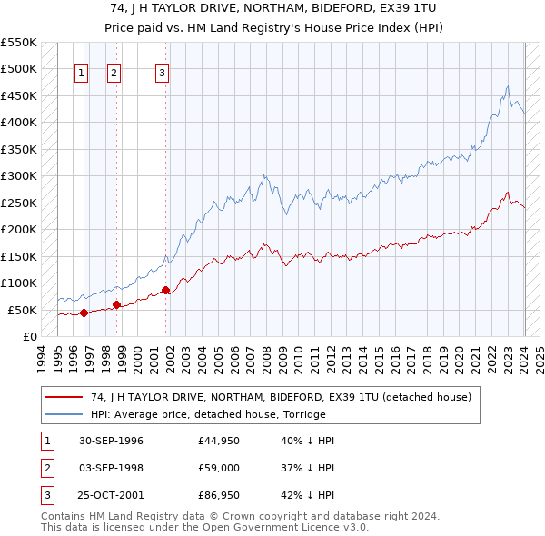 74, J H TAYLOR DRIVE, NORTHAM, BIDEFORD, EX39 1TU: Price paid vs HM Land Registry's House Price Index