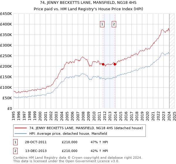 74, JENNY BECKETTS LANE, MANSFIELD, NG18 4HS: Price paid vs HM Land Registry's House Price Index