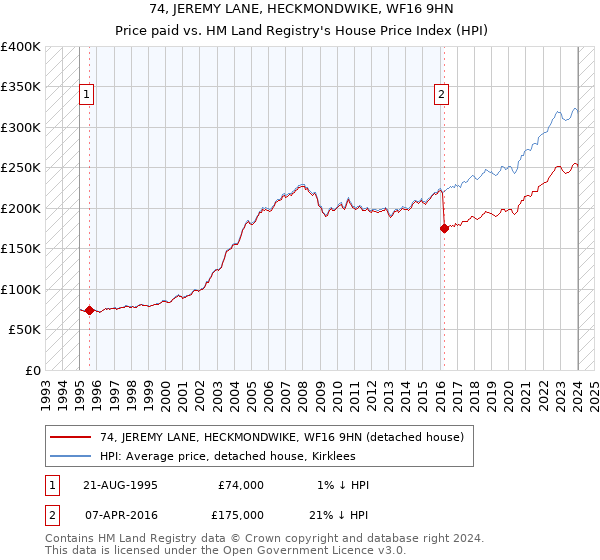 74, JEREMY LANE, HECKMONDWIKE, WF16 9HN: Price paid vs HM Land Registry's House Price Index