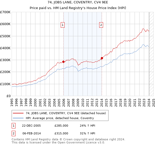 74, JOBS LANE, COVENTRY, CV4 9EE: Price paid vs HM Land Registry's House Price Index