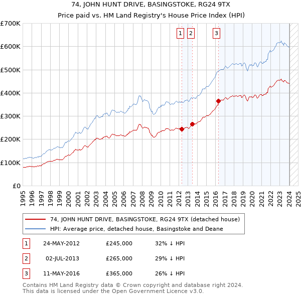 74, JOHN HUNT DRIVE, BASINGSTOKE, RG24 9TX: Price paid vs HM Land Registry's House Price Index