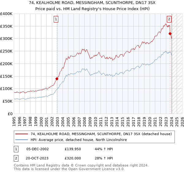 74, KEALHOLME ROAD, MESSINGHAM, SCUNTHORPE, DN17 3SX: Price paid vs HM Land Registry's House Price Index