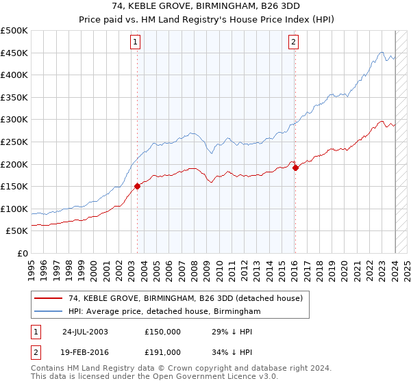 74, KEBLE GROVE, BIRMINGHAM, B26 3DD: Price paid vs HM Land Registry's House Price Index