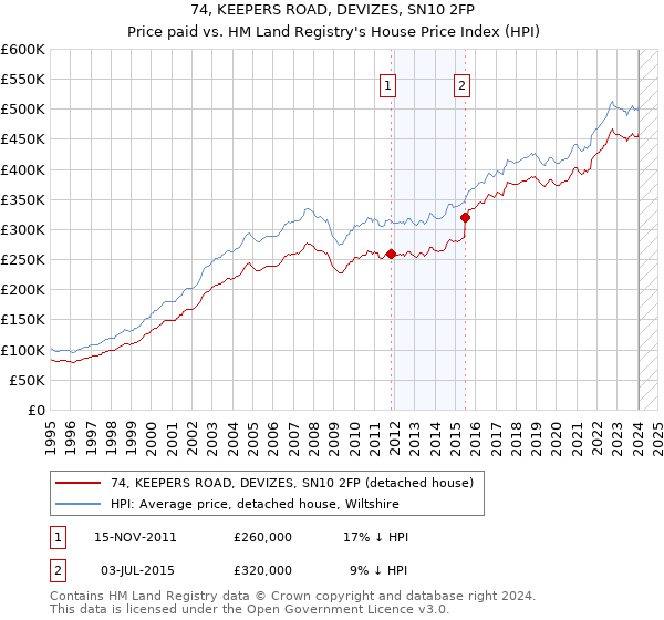 74, KEEPERS ROAD, DEVIZES, SN10 2FP: Price paid vs HM Land Registry's House Price Index