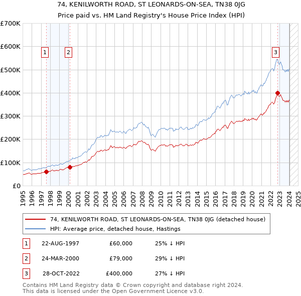 74, KENILWORTH ROAD, ST LEONARDS-ON-SEA, TN38 0JG: Price paid vs HM Land Registry's House Price Index