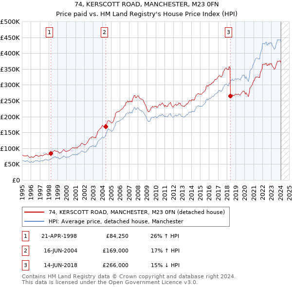 74, KERSCOTT ROAD, MANCHESTER, M23 0FN: Price paid vs HM Land Registry's House Price Index