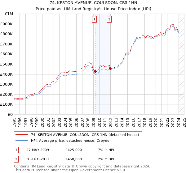 74, KESTON AVENUE, COULSDON, CR5 1HN: Price paid vs HM Land Registry's House Price Index