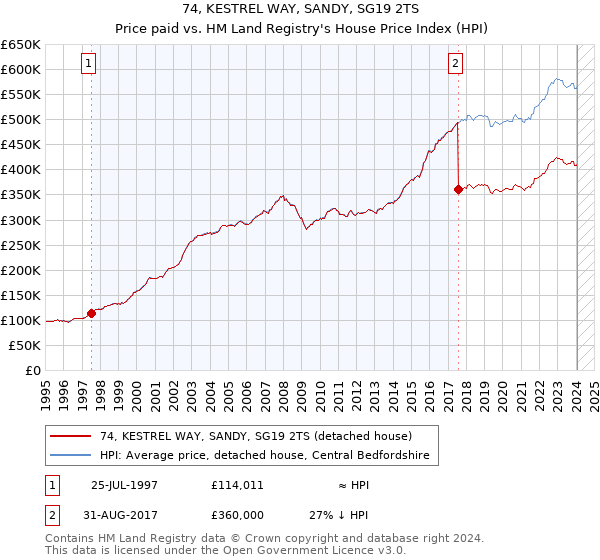 74, KESTREL WAY, SANDY, SG19 2TS: Price paid vs HM Land Registry's House Price Index