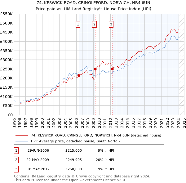 74, KESWICK ROAD, CRINGLEFORD, NORWICH, NR4 6UN: Price paid vs HM Land Registry's House Price Index