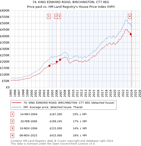74, KING EDWARD ROAD, BIRCHINGTON, CT7 0EG: Price paid vs HM Land Registry's House Price Index