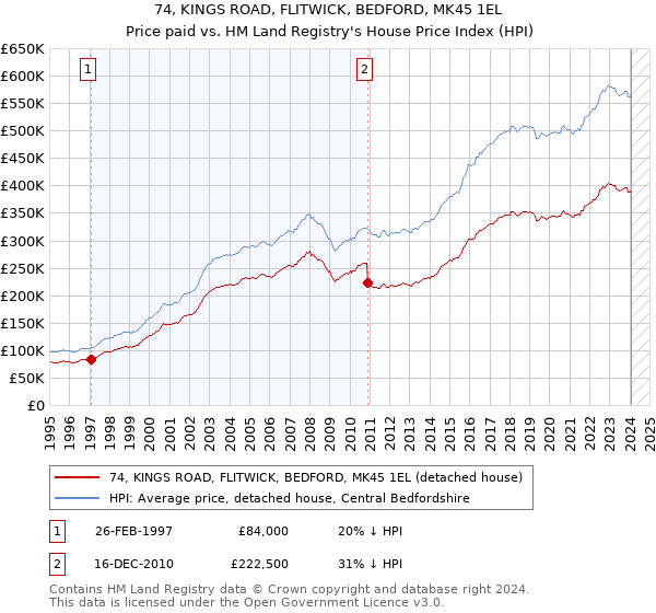 74, KINGS ROAD, FLITWICK, BEDFORD, MK45 1EL: Price paid vs HM Land Registry's House Price Index