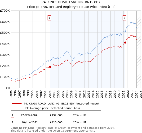 74, KINGS ROAD, LANCING, BN15 8DY: Price paid vs HM Land Registry's House Price Index