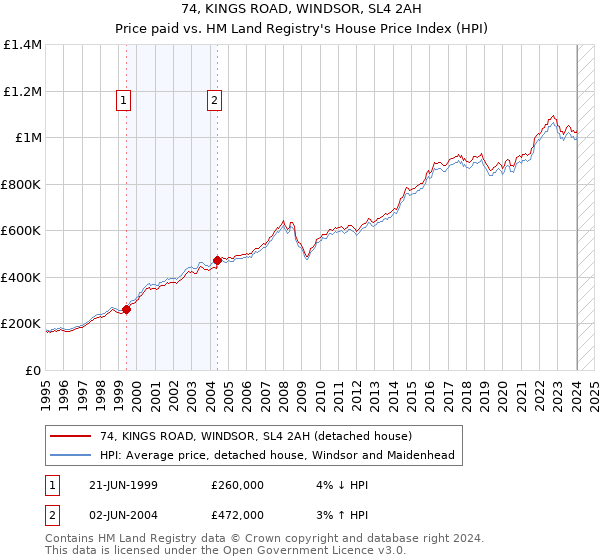 74, KINGS ROAD, WINDSOR, SL4 2AH: Price paid vs HM Land Registry's House Price Index